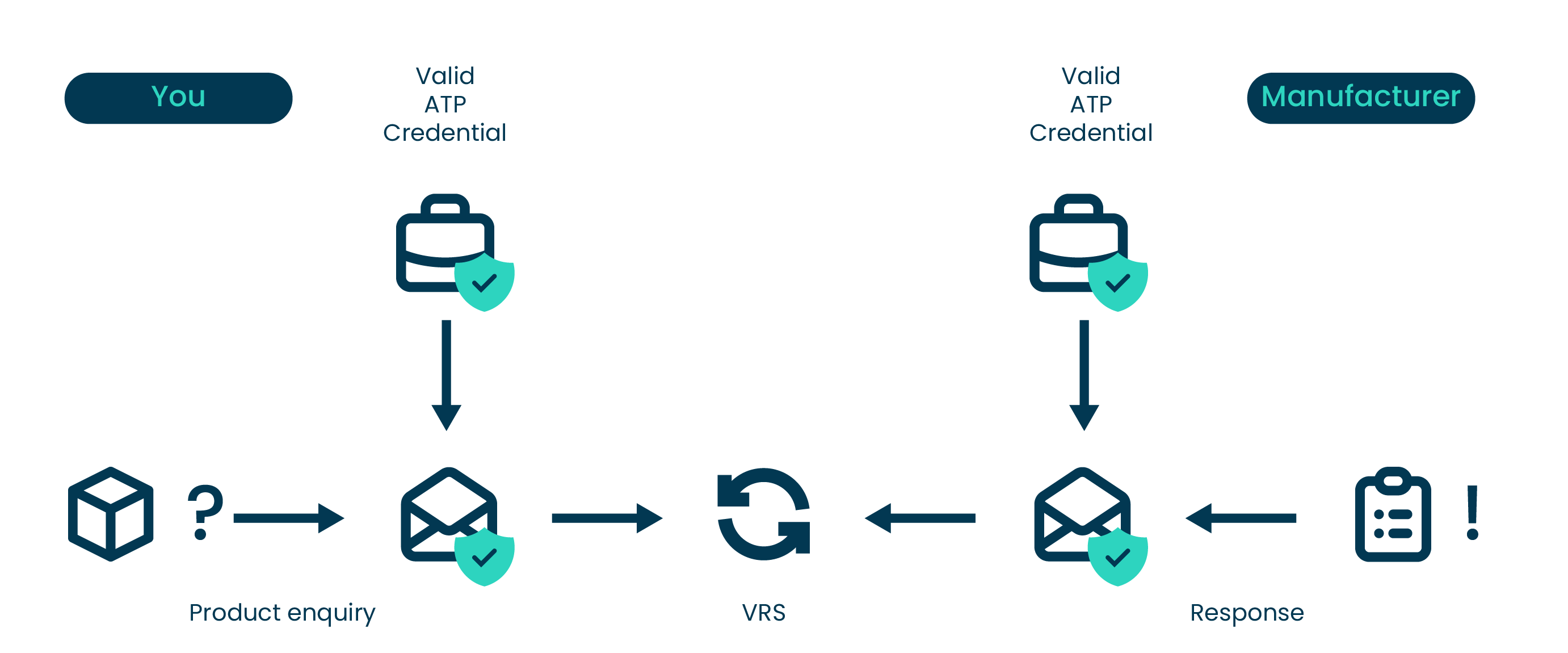 VRS product verification roundtrip