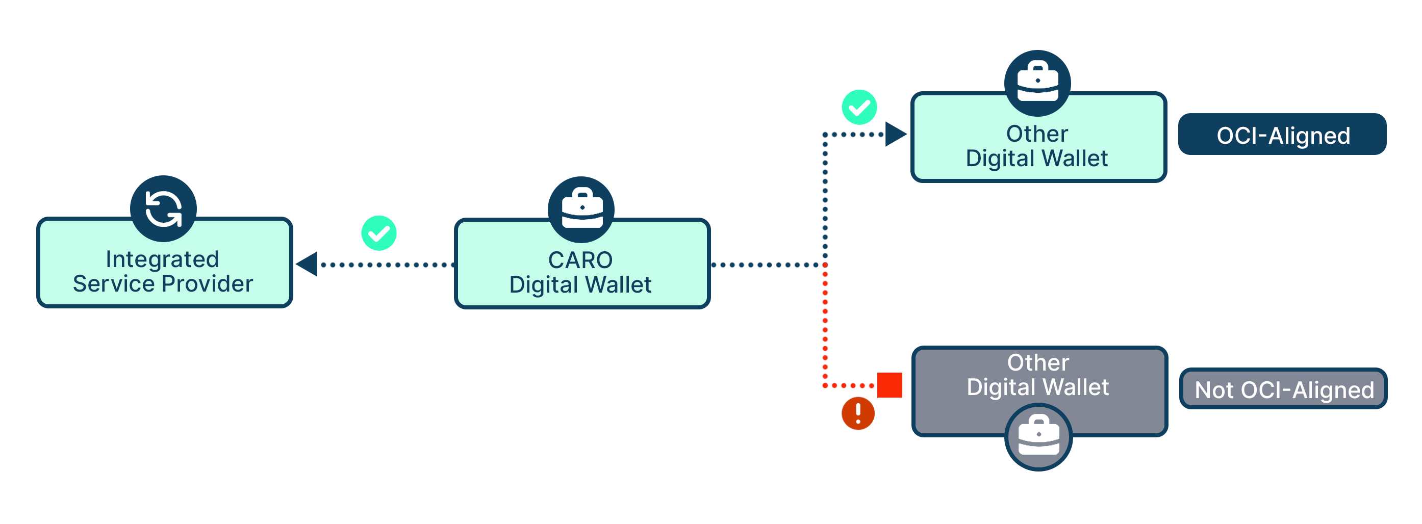 Wallet interoperability